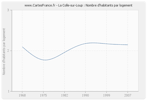 La Colle-sur-Loup : Nombre d'habitants par logement
